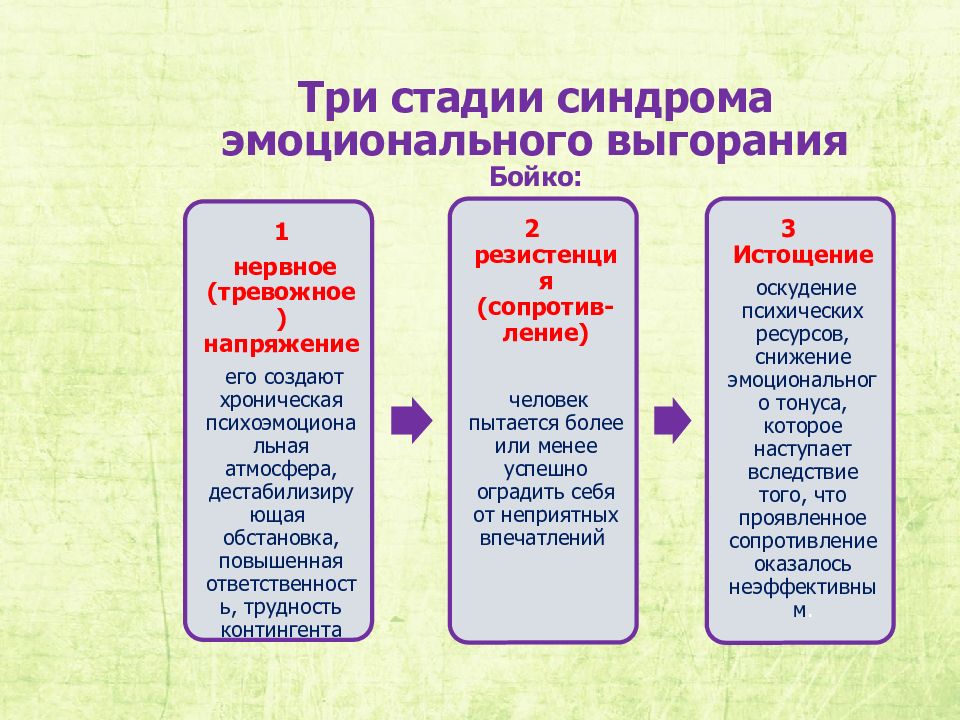 Стадии выгорания