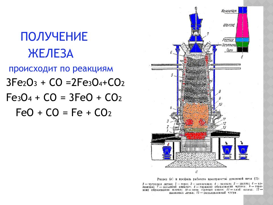 Получение железа 3