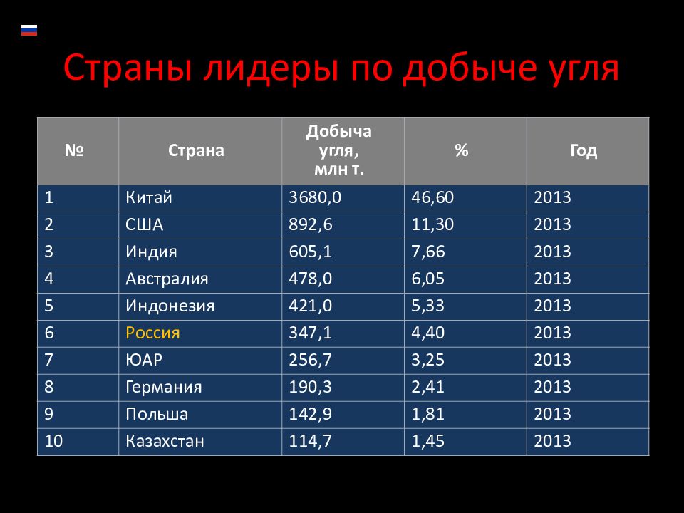 На диаграмме изображен среднегодовой объем добычи угля в россии