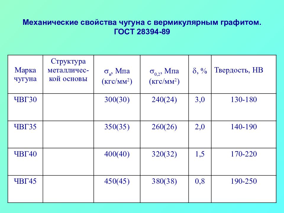 Свойства чугуна. Механические свойства чугуна. Механические свойства Чугунов. Механические характеристики Чугунов. Технологические свойства чугуна.