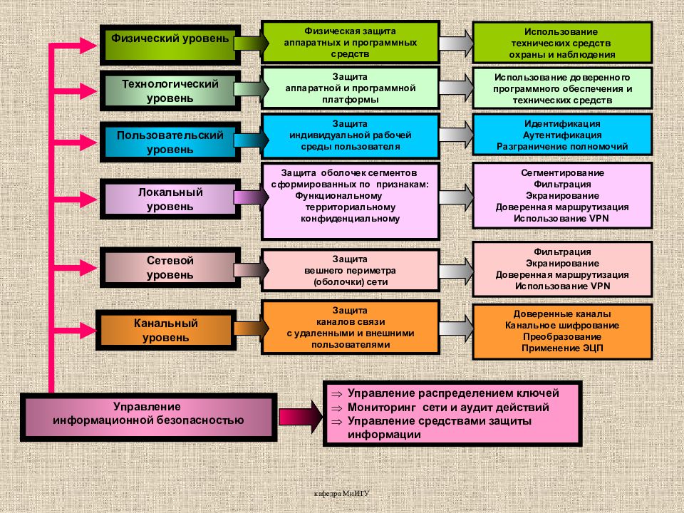Сколько существует уровней. Уровень физической защиты. Физический уровень защиты информации. Информационная безопасность физический уровень. Физическая защита каналов.