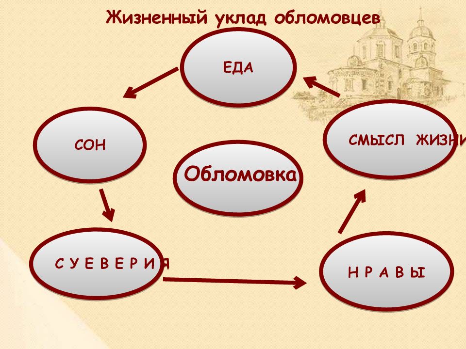 Обломов презентация 10 класс