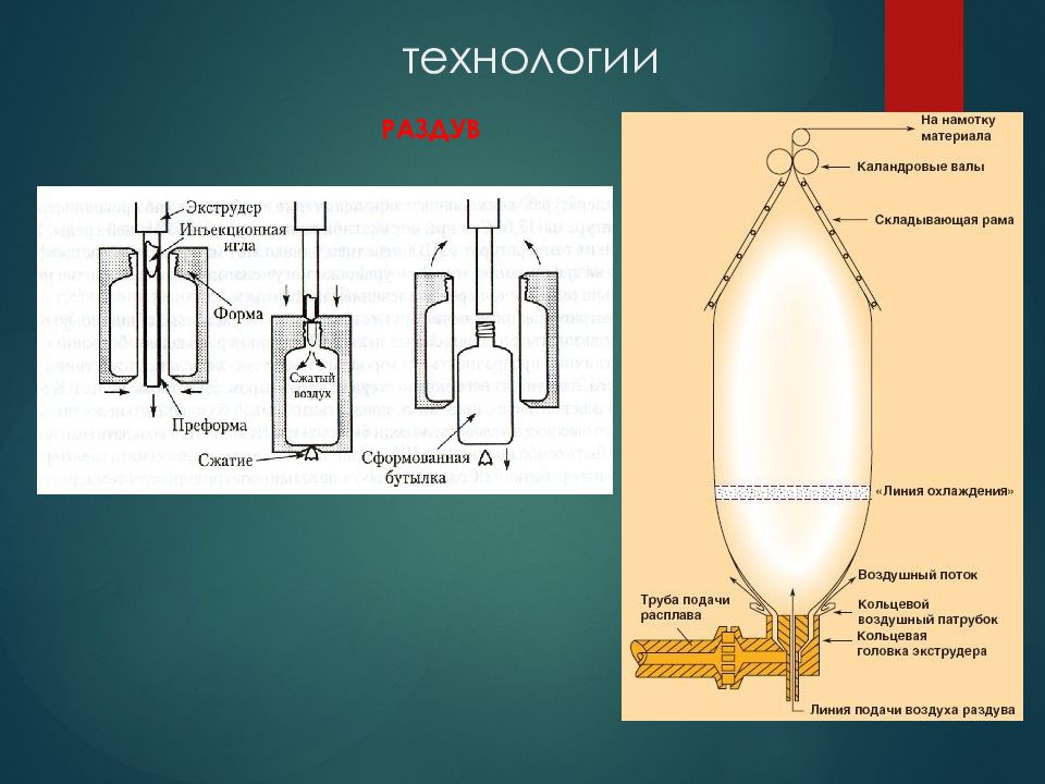 Технология 12. Прибор раздувает технология. Сообщение о пластике. Инжекционный метод раздува преформ.