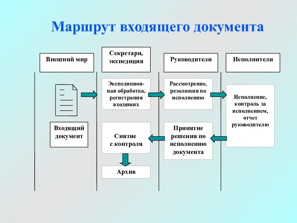 Презентация по делопроизводству и документообороту