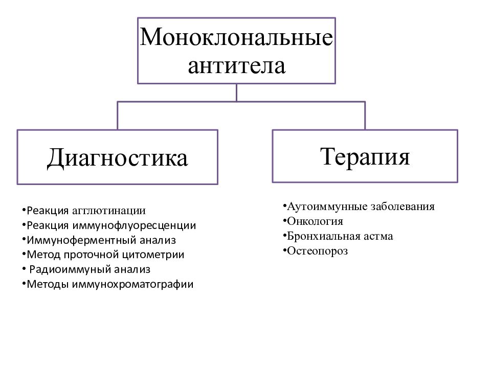 Применение моноклональных антител в стоматологии презентация