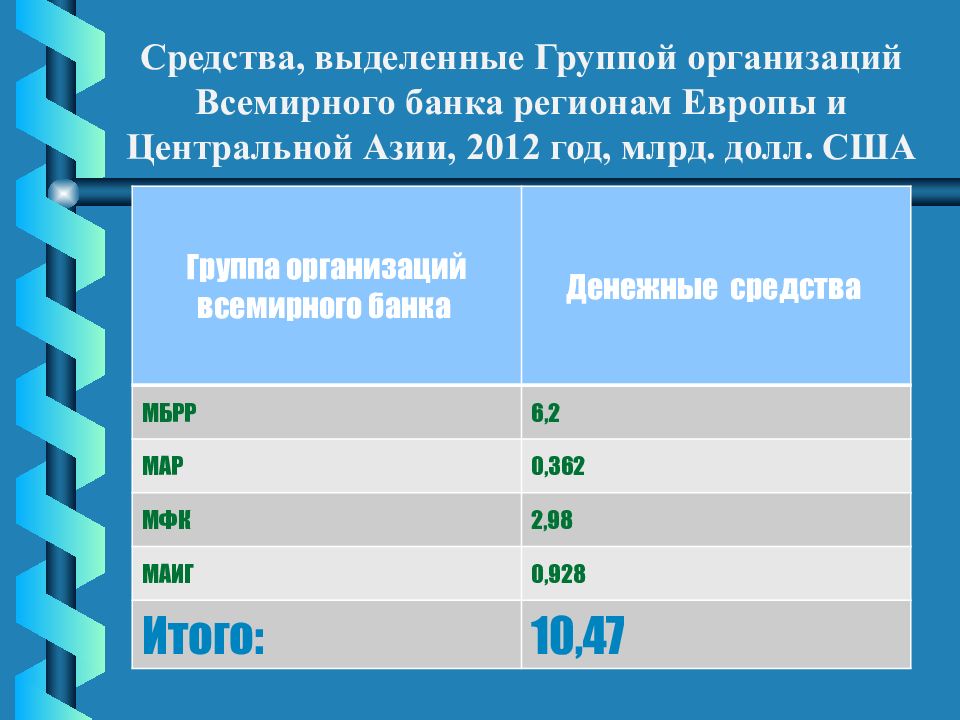 Группа организаций всемирного банка. Международные кредитные институты.