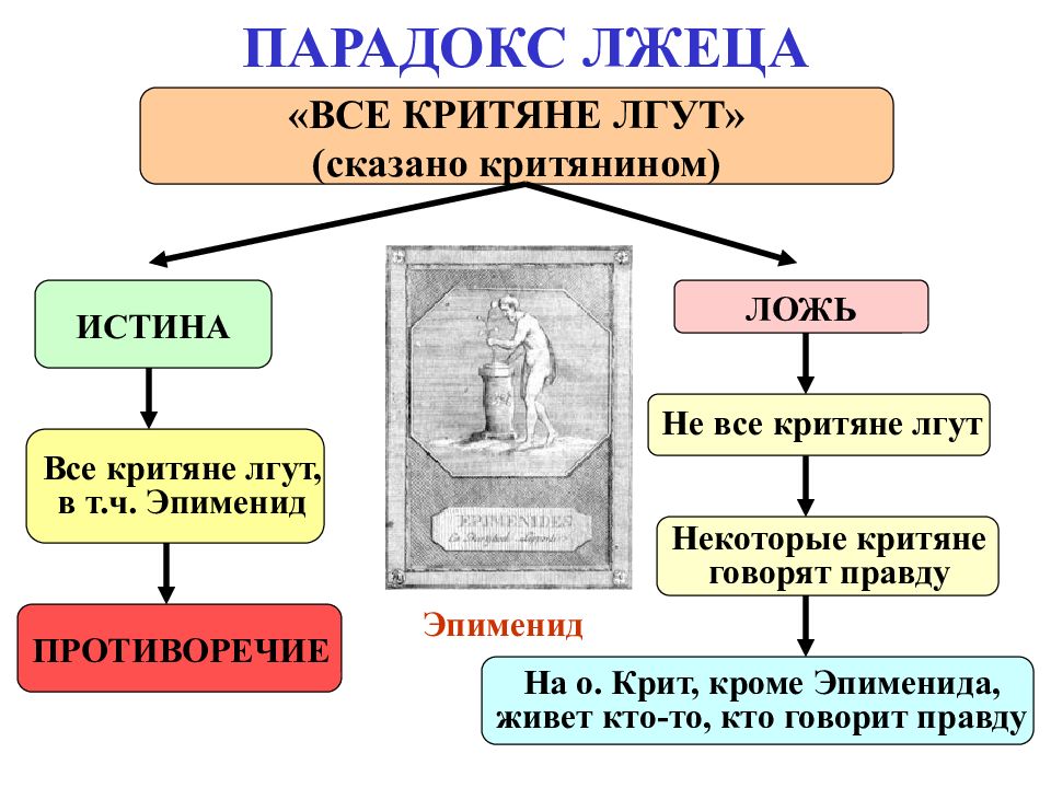 ЛОГИЧЕСКАЯ СЕМИОТИКА ПАРАДОКС ЛЖЕЦА
