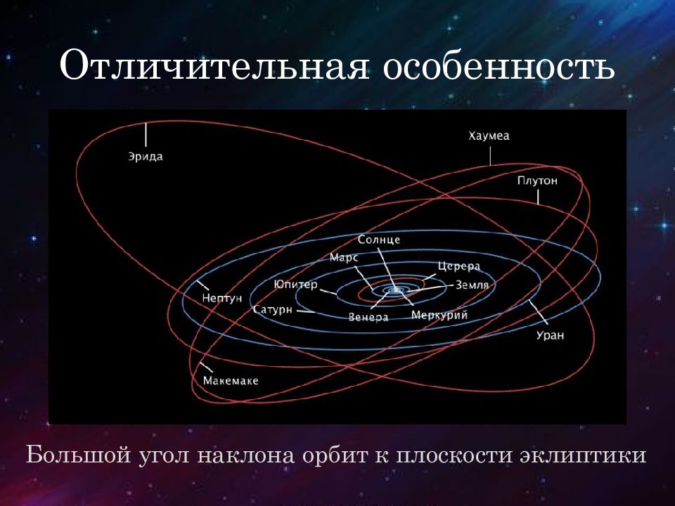 Презентация про карликовые планеты