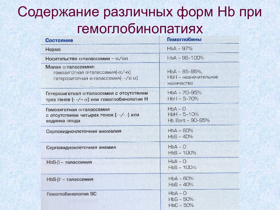 Содержание белков в сыворотке крови. Электрофорез белковых фракций крови. Электрофорез белков сыворотки крови. Электрофорез белковых фракций норма. Какие фракции белков образуются при электрофорезе сыворотки крови.