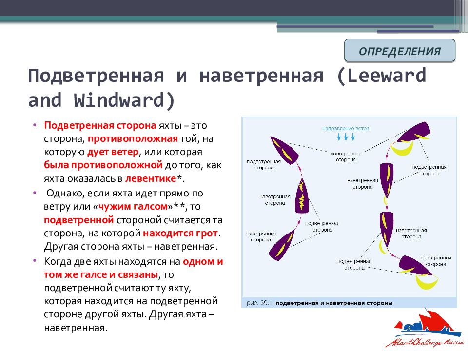 Правила парусных гонок в картинках