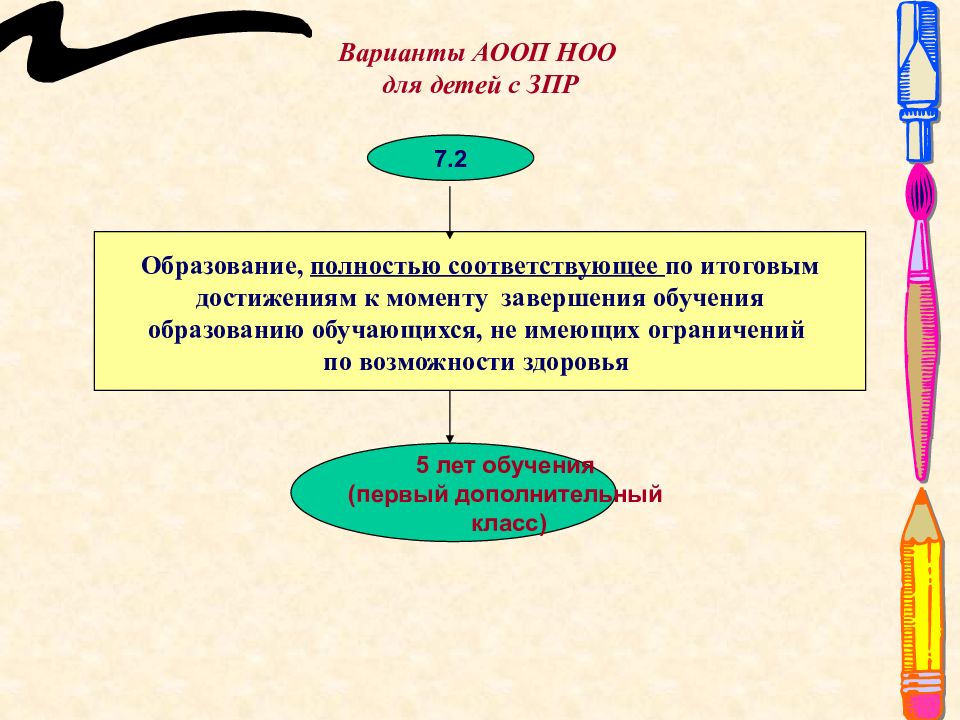 Адаптированная основная образовательная программа. АООП для детей с ЗПР. ФГОС по ЗПР. ФГОС для начального образования с ЗПР. Адаптированная основная общеобразовательная программа с ЗПР 7.2.