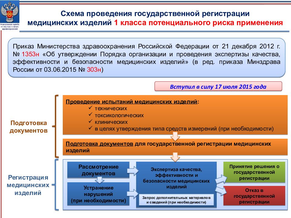 Риск применения медицинских изделий