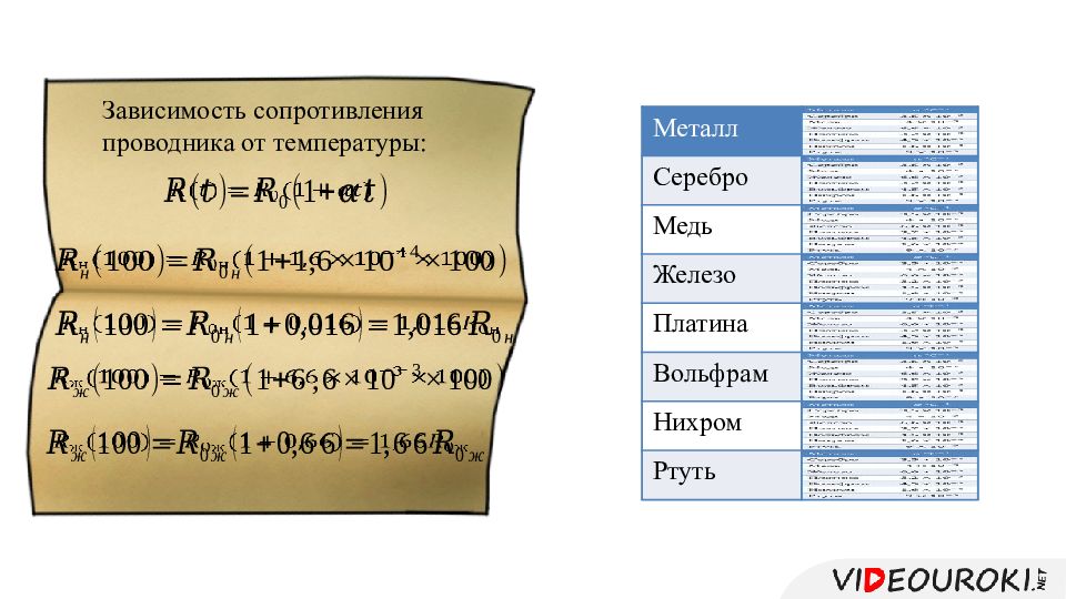 Презентация электронная проводимость металлов зависимость сопротивления проводника от температуры