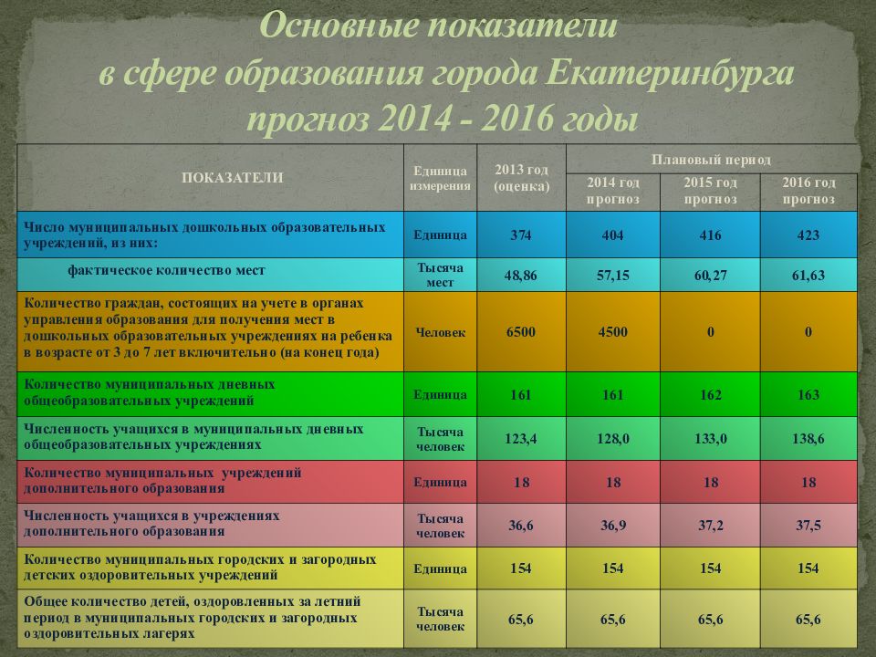 бюджет для горожан. условно утвержденные расходы. бюджет екатеринбурга на 2022 год в цифрах. структура расходов на образование. бюджет муниципального образования город екатеринбург.