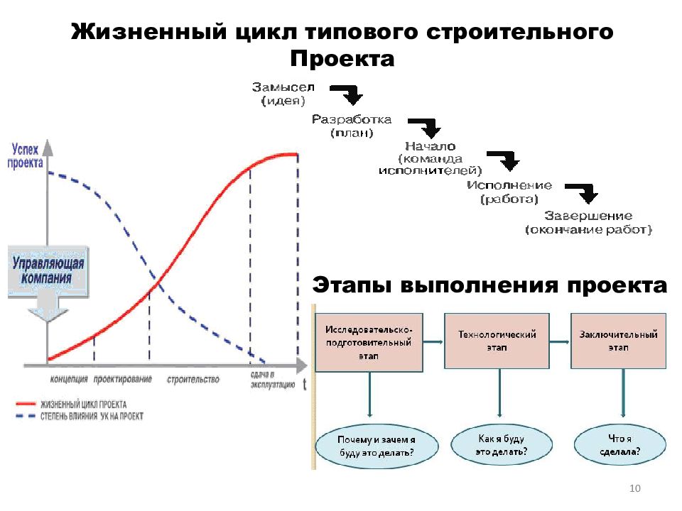 Жизненный цикл проекта это набор