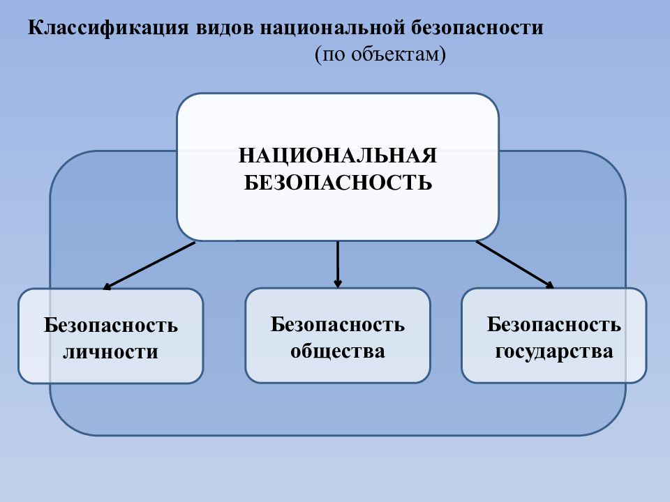 Национальная безопасность 2022