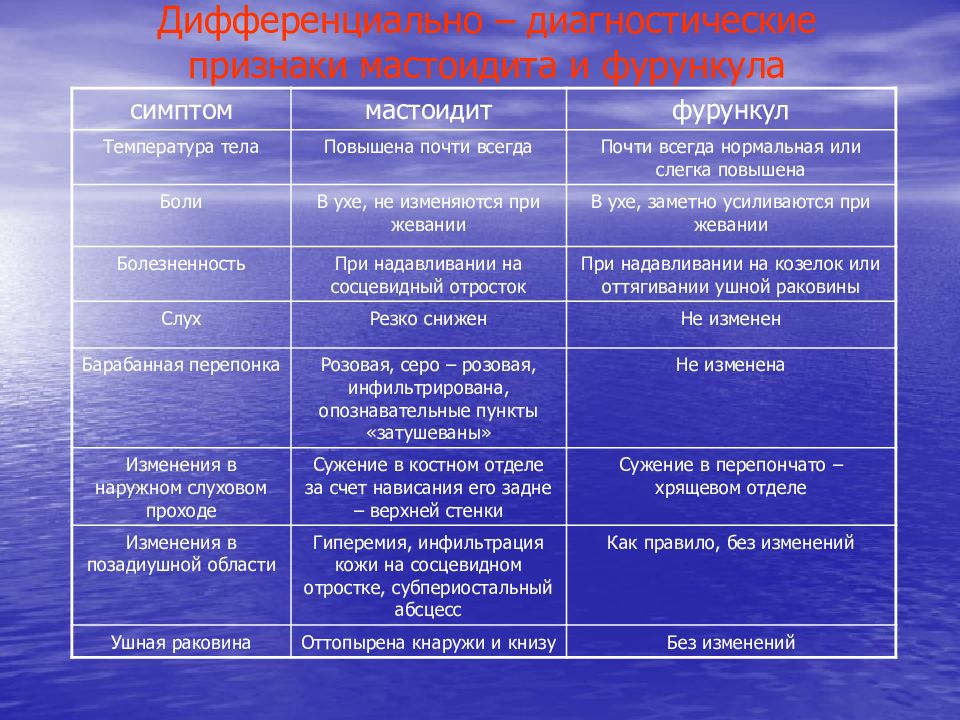 Дифференциально – диагностические признаки мастоидита и фурункула