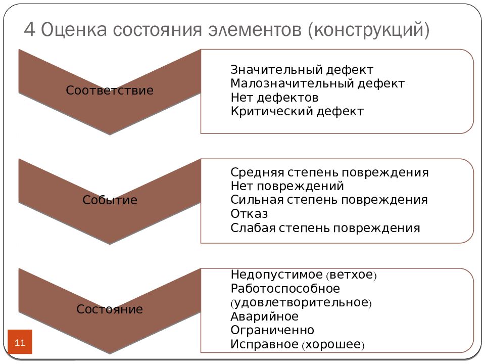 Состояние дефекта. Анализ дефектов. Повреждения и отказы классификация. Методика оценки состояния конструкций полов. Дефекты и повреждения.