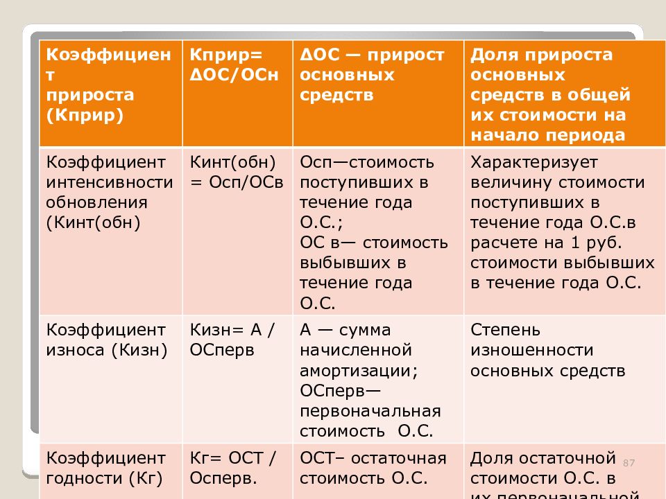 Коэффициент периода владения