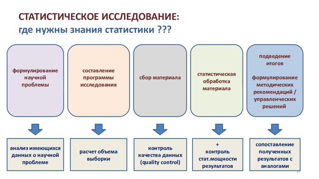 Исследование где. Статистическое исследование. Статистическое исследование это в статистике. Статистический анализ биомедицинских данных. Биомедицинская статистика это.