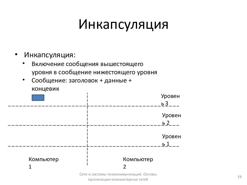 Сообщение уровнем. Инкапсуляция (компьютерные сети). Инкапсуляция сообщений это. Инкапсуляция поставщик интернет-услуг. Инкапсуляция документов.