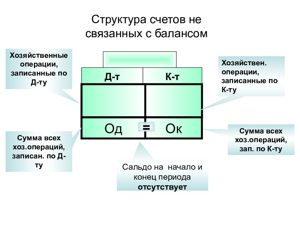 Структура счетов. Структура всех счетов. Счета структуры баланса. Структура баланса хозяйственные операции. Структура счета 04.