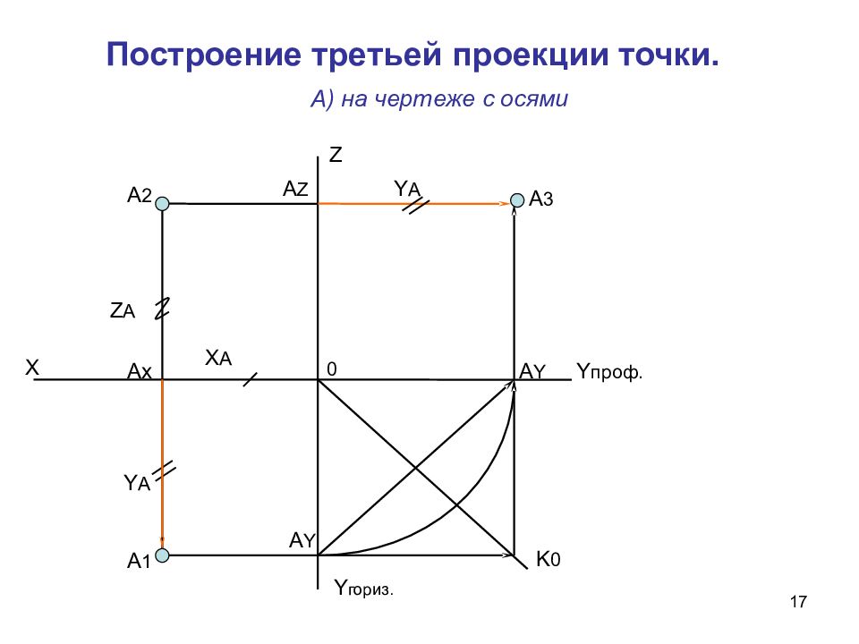 Сформулируйте основные принципы построения чертежа предложенные г монжем