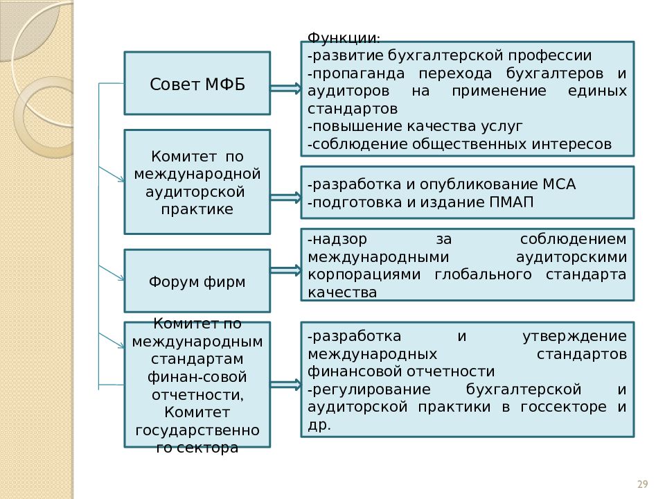 Международные стандарты аудита. Международные стандарты аудита презентация. Функции международных стандартов аудита. Таблица МСА. Стандарты аудита соответствия