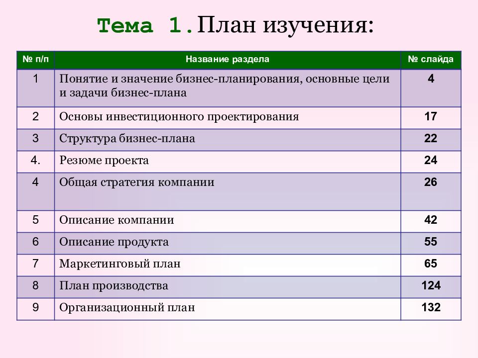 План изучения темы