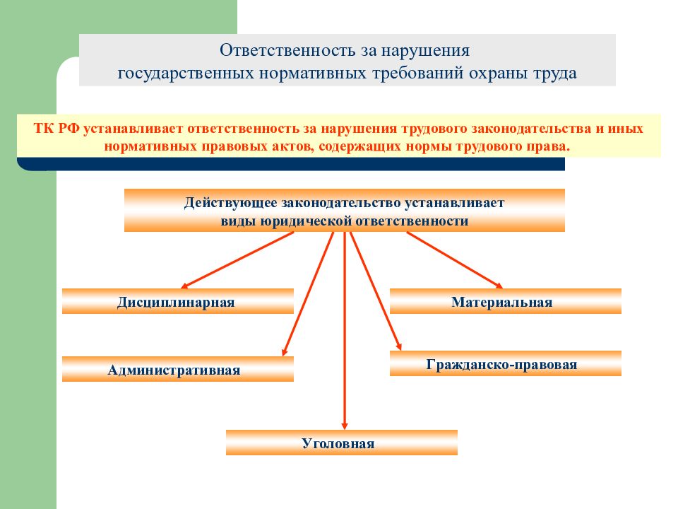 Охрана труда презентация бжд