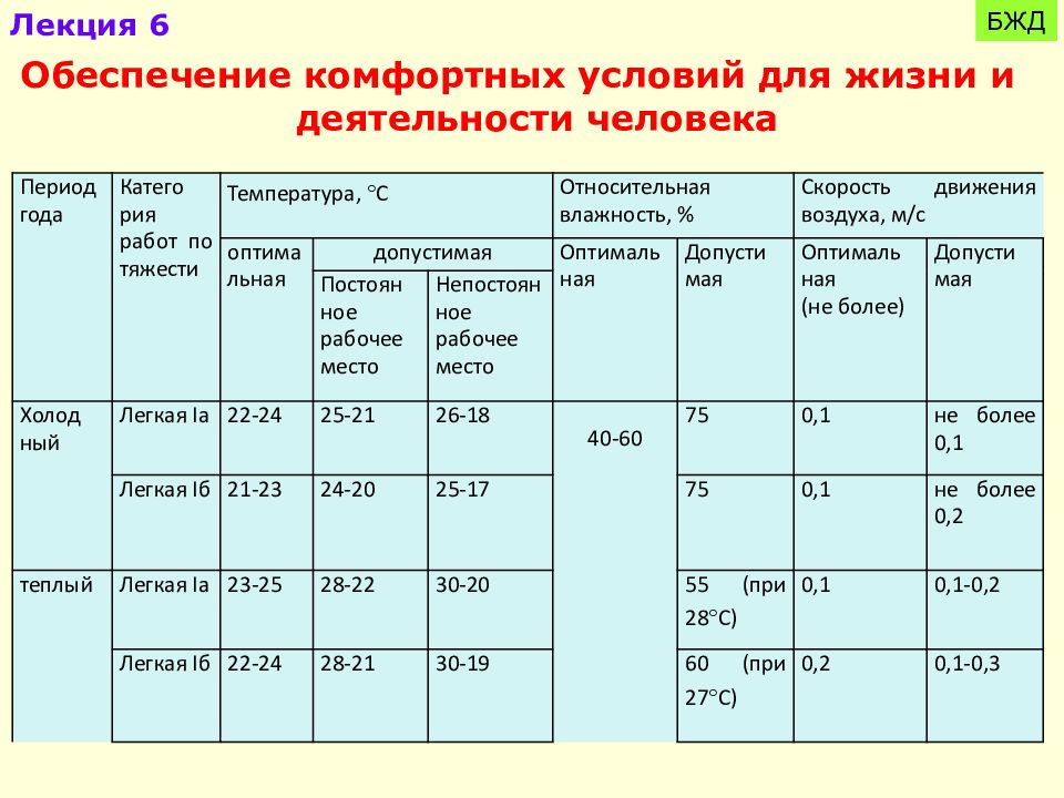 96 гигиенические требования к микроклимату