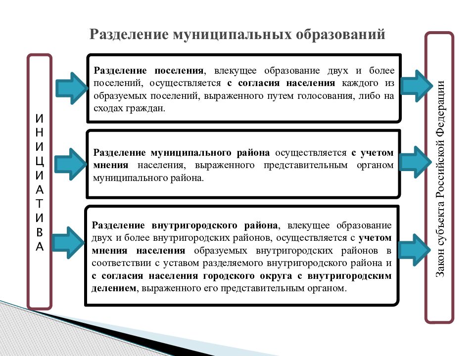 Территориальные основы. Разделение муниципальных образований. Разделение муниципального образования пример. Разделение муниципальных образований схема. Разделение муниципальных образований таблица.