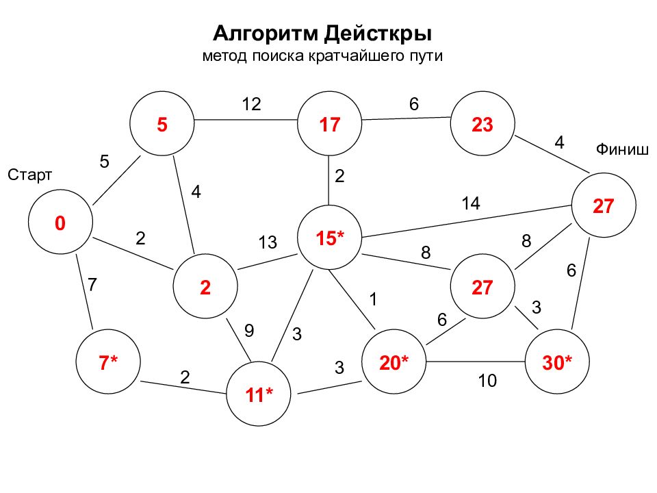 Поиск кратчайшего