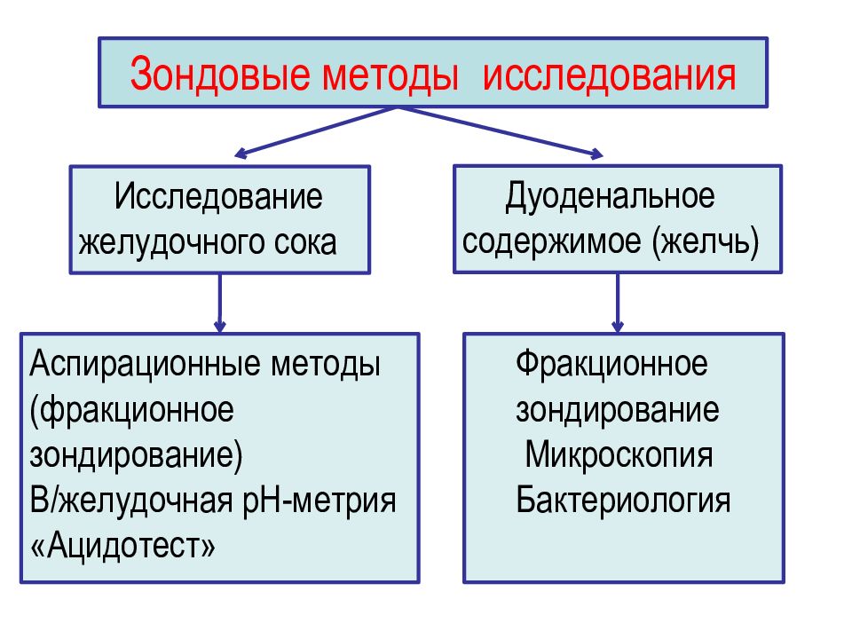 Методы исследования желудочной секреции схема