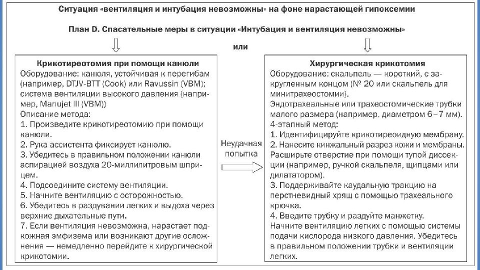 Трудные дыхательные пути в анестезиологической практике. Difficult Airway