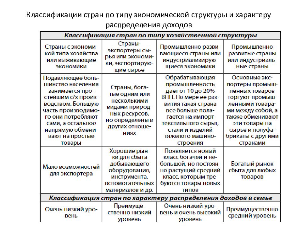 Типы хозяйственной структуры стран. 3 Типа хозяйственной структуры.