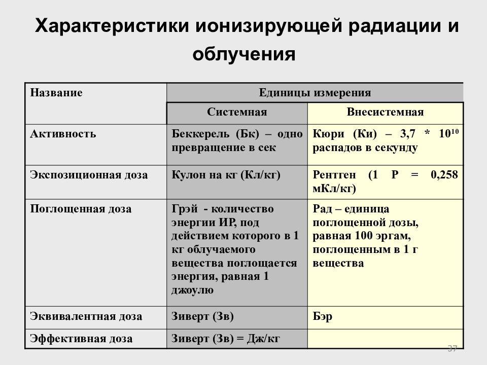 Единицы измерения радиации презентация