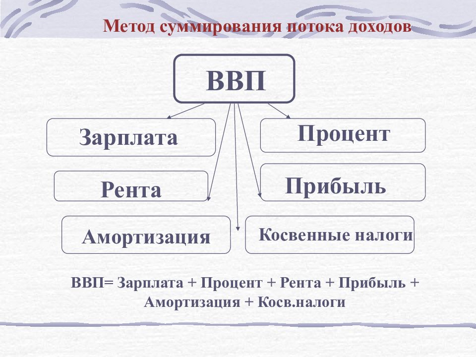 Рента прибыль заработная плата. Метод суммирования потока доходов. Рента заработная плата процент прибыль. Рента процент прибыль.