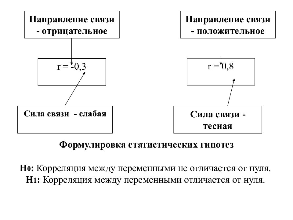 Номер направления. Направление связи. Сила связи направление связи в психологии. Взаимосвязь направлений. Отрицательное направление.