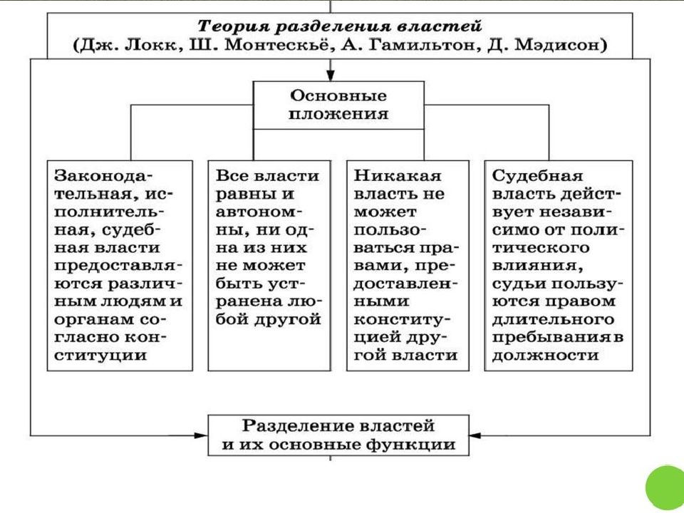 Теория разделения властей