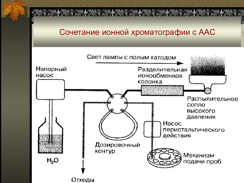 Ионообменная хроматография презентация