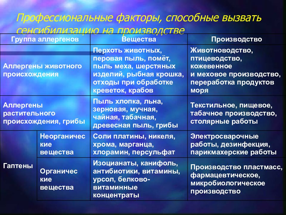 Профессиональные факторы. Профессиональные факторы бронхиальная астма. Группы аллергенов бронхиальной астмы. Профессиональная бронхиальная астма профессиональные аллергены. Группы аллергенов при бронхиальной астме.