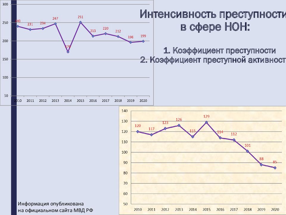 Коэффициент преступной. Коэффициент активности преступности. Интенсивность преступности. Коэффициент интенсивности преступлений. Количественные показатели преступности.