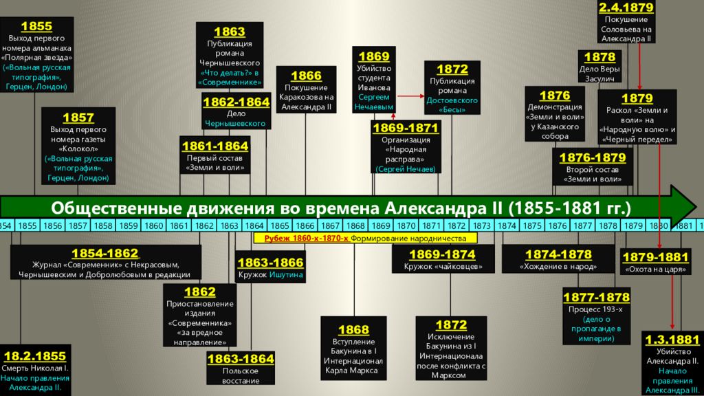 Типография герцена. 1863 1864 1870 1874. Либерально и революционный общественно политические лагери. Общественно политическое движение в России в 1860-1870. 1871,1873,1867.1868,1873, 1875,1867.