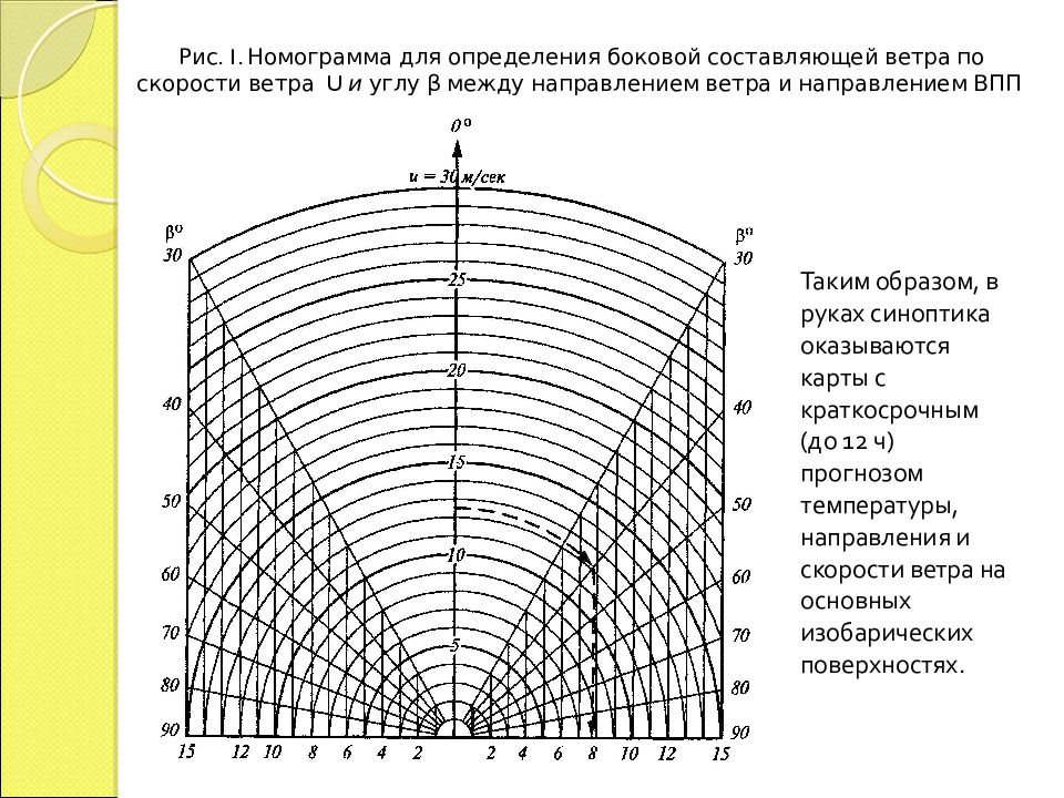 Составляющая ветра. Таблица расчета боковой составляющей ветра. Номограмма для определения бокового ветра. Боковая составляющая ветра. Калькулятор боковой ветра.