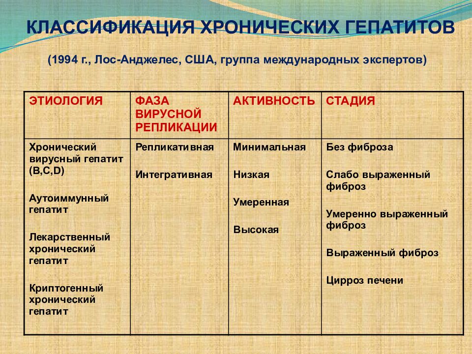 Классификация хронический. Классификация хронических гепатитов Лос-Анджелес 1994. Классификация гепатитов Лос Анджелес. Хронические вирусные гепатиты у детей классификация. Лос-анджелесской классификации хронических гепатитов.