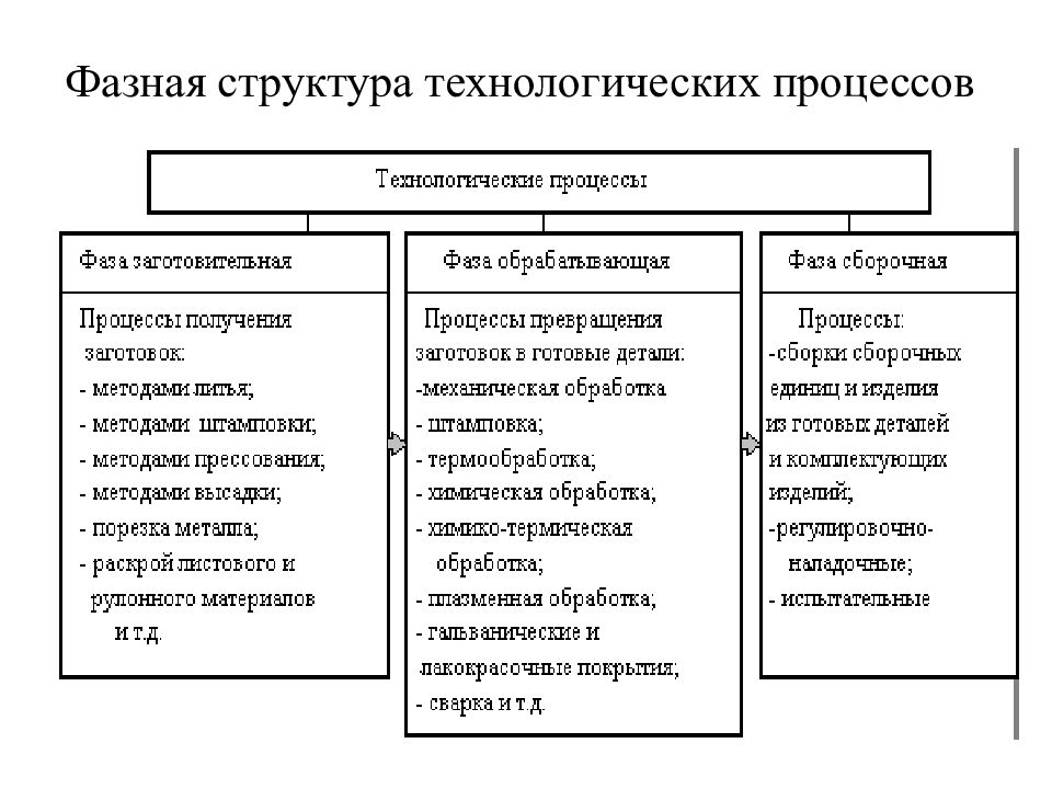 Различные технологические процессы. Понятие технологического процесса. Его структура.. Структура технологического процесса предприятия. Характеристика этапов технологического процесса. Виды и характеристики технологических процессов.