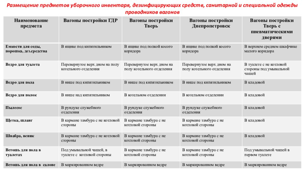 Перечень размещения. Кодекс профессиональной этики проводника пассажирского вагона. Минимальный перечень уборочного инвентаря в аптеке. Требования к уборочному инвентарю пассажирского вагона.. Маркировка ветоши пассажирского вагона по санпину.