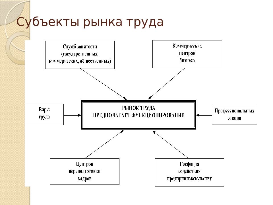 Структура рынка труда схема