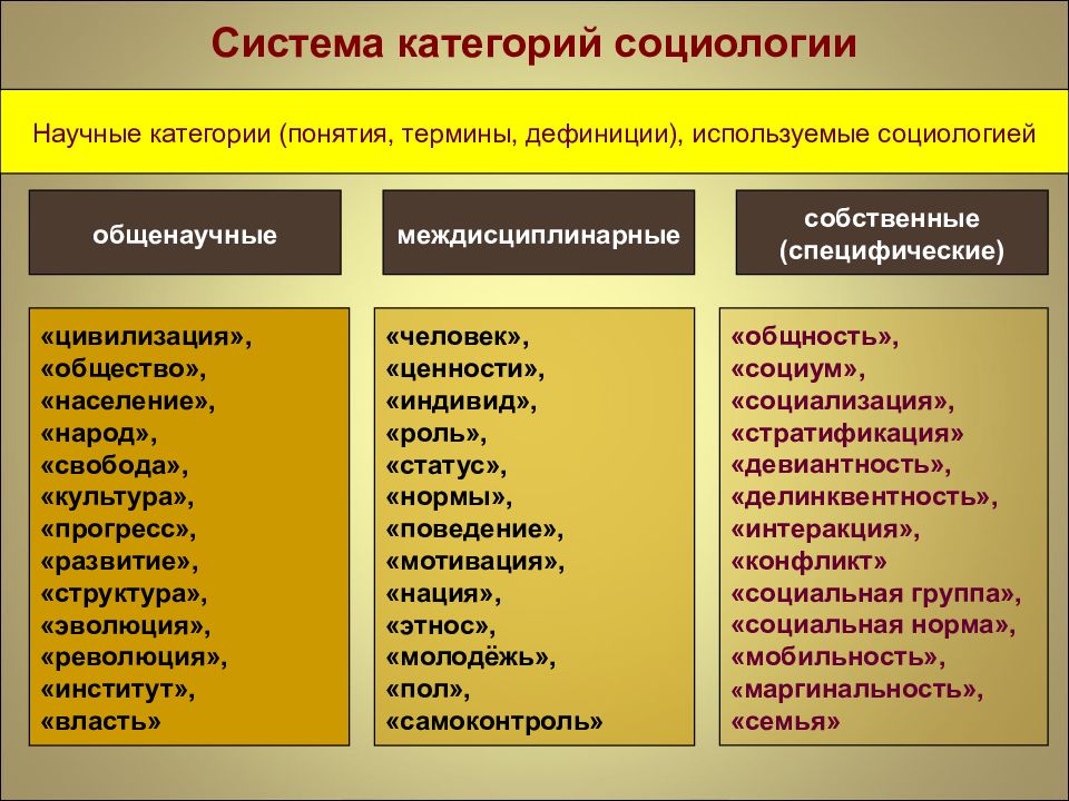 Основные понятия категории. Категории социологии. Основные категории социологии. Законы и категории социологии. Собственно социологические категории.